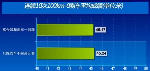 遇到紧急情况离合和刹车要一起踩