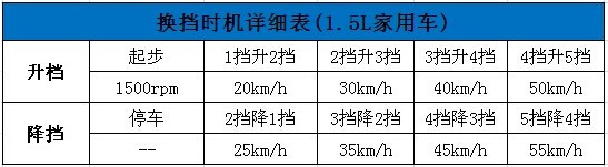 驾驶的“入门课” 如何开好手动挡汽车