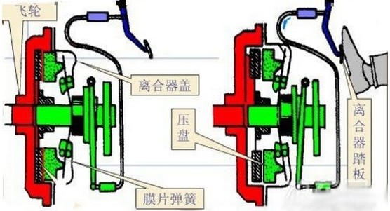 遇到紧急情况离合和刹车要一起踩