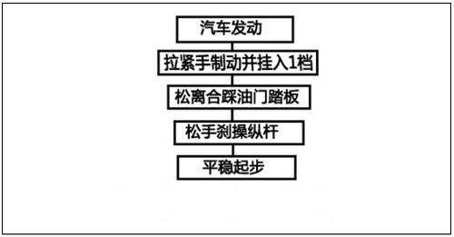 半坡起步不用愁 四个小窍门让你不再溜车