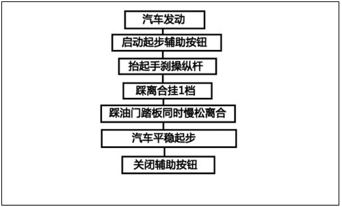 半坡起步不用愁 四个小窍门让你不再溜车