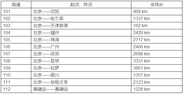 国道编号大全 自驾出游再也不怕会迷路了