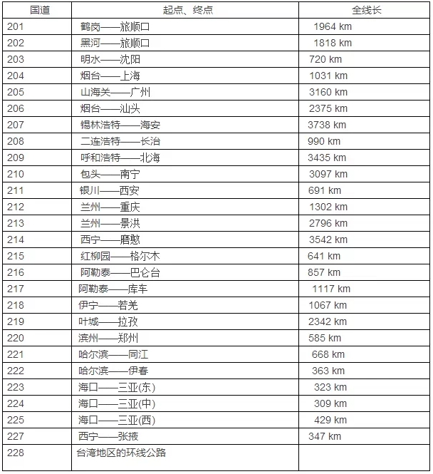 国道编号大全 自驾出游再也不怕会迷路了