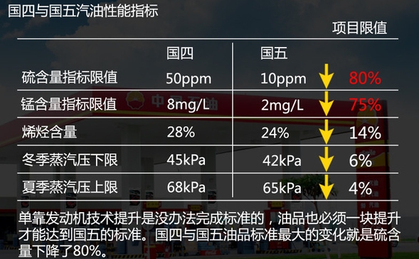 您爱车达标吗？国五与国四排放标准对比