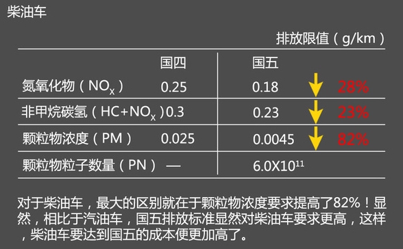 您爱车达标吗？国五与国四排放标准对比