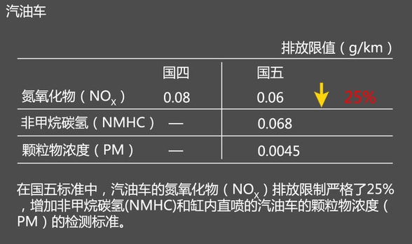 您爱车达标吗？国五与国四排放标准对比