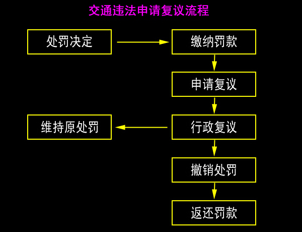 对交通违法存质疑？小编手把手教你复议流程