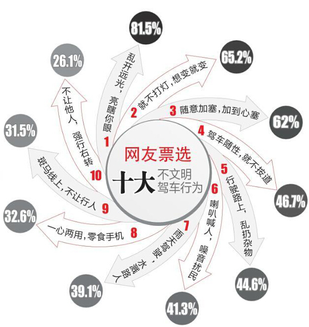 最易引发交通事故的十大行为 你中枪了吗？