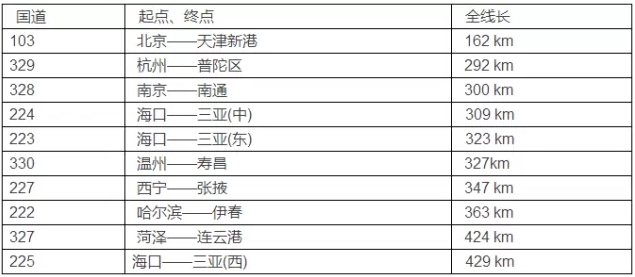 国道编号大全 自驾出游再也不怕会迷路了