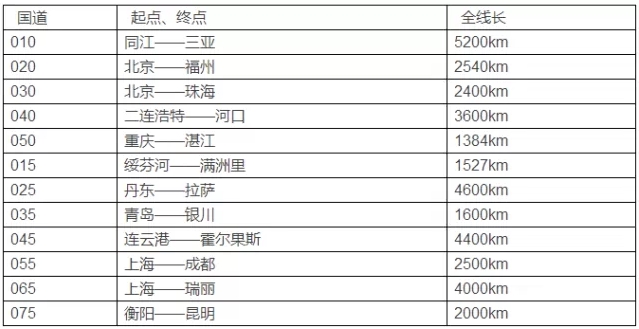 国道编号大全 自驾出游再也不怕会迷路了