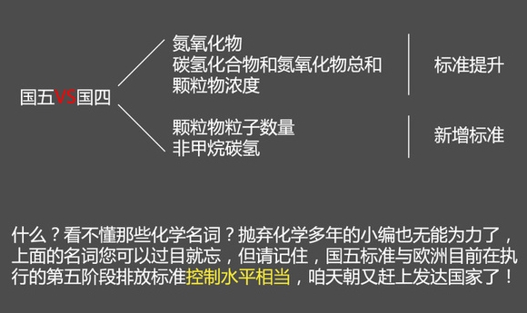 您爱车达标吗？国五与国四排放标准对比