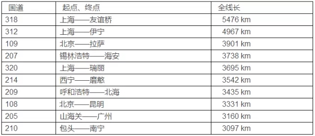 国道编号大全 自驾出游再也不怕会迷路了