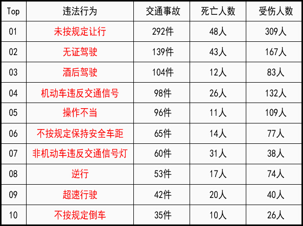 最易引发交通事故的十大行为 你中枪了吗？