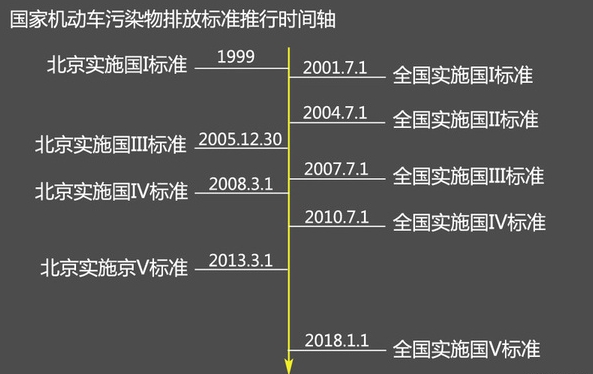 您爱车达标吗？国五与国四排放标准对比