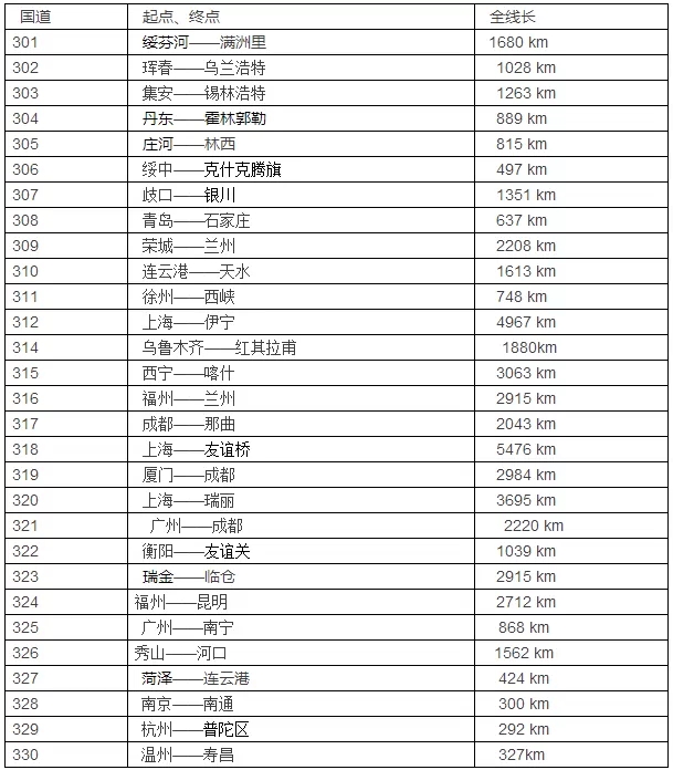 国道编号大全 自驾出游再也不怕会迷路了