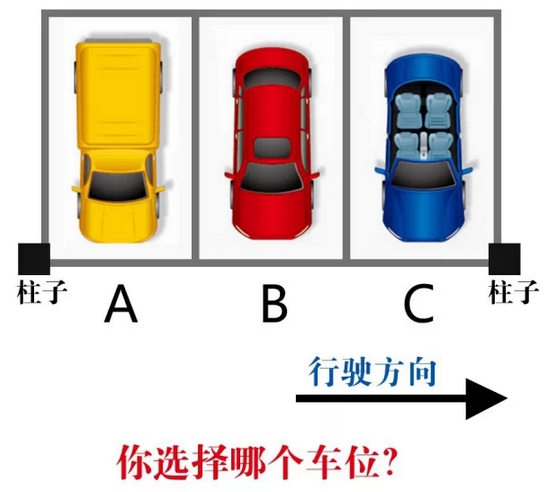 停车大有讲究 这样三个停车位你会选哪个？