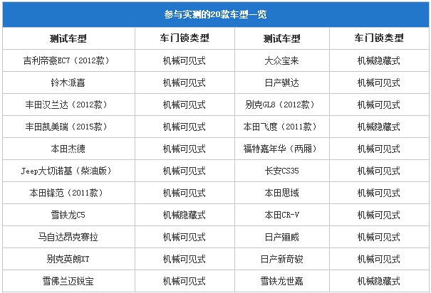 儿童被锁事件频发 锁车后能否从车内开门