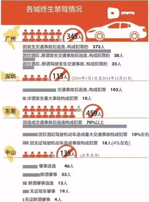 广州晒“终生禁驾”名单 这些错误一次都不能犯