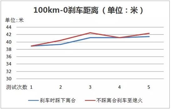 用数据说话 手动档汽车急刹时需要踩离合吗？