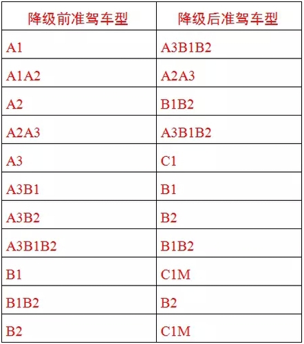 注意：这些情况驾照就会被降级 你却不知道