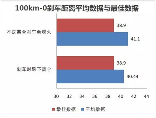 用数据说话 手动档汽车急刹时需要踩离合吗？