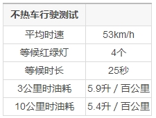 热车多年竟是坏习惯？90%的车主都在浪费汽油