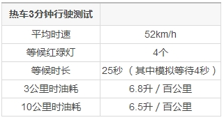 热车多年竟是坏习惯？90%的车主都在浪费汽油