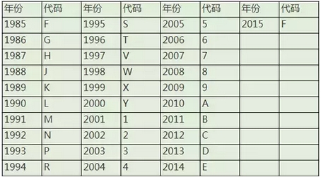 冷知识：车架号的17个字符原来有如此多含义