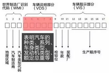 冷知识：车架号的17个字符原来有如此多含义