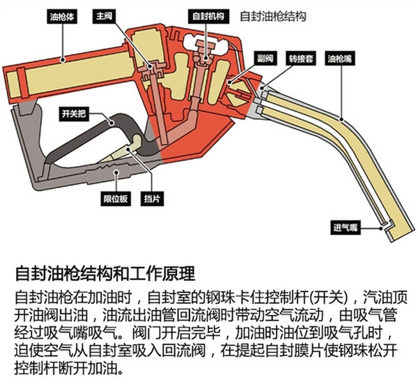 多了解没坏处 和您聊聊汽车加油的那些事