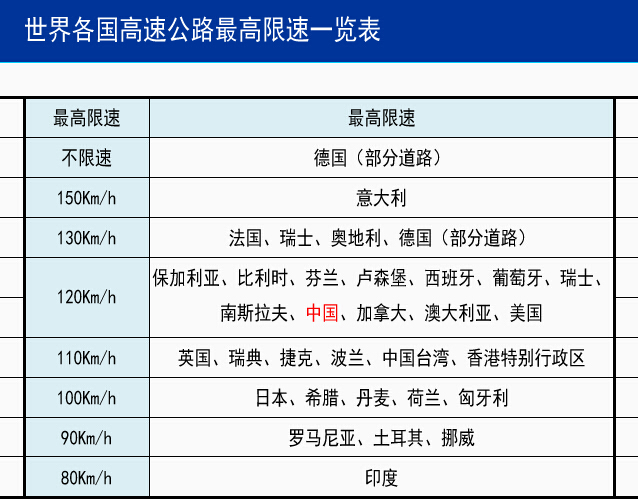 高速公路为什么要限速120公里/小时 原来是这样