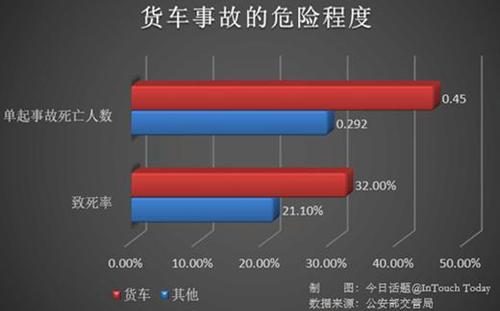 货车是终极杀器 与货车安全相处的10大基本原则