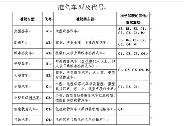 我们了解到持有c1驾驶证还可驾驶c2,c3,c4驾照对应的准驾车型