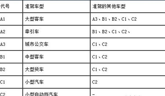 驾照c1和c2的区别是什么考哪个好