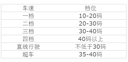 备注:1:换档力求平稳,只有达到了速度(转速)就可以换挡,不要托档(齐驾