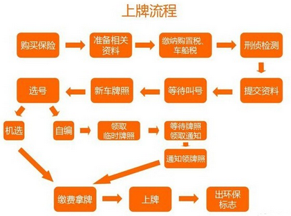 新车上牌需要走哪些流程