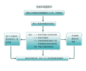 驾驶证换证流程。