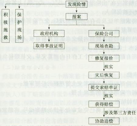 汽车理赔的业务流程1